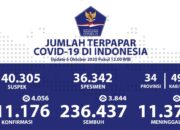 Kesembuhan Pesat Pasien Covid-19 Terjadi di Sumatera Barat