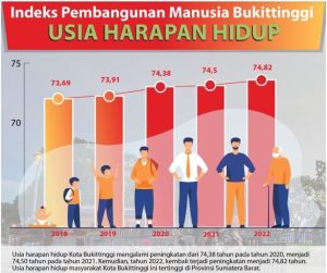 IPM Bukittinggi Meningkat Drastis Lampaui Target