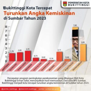 Bukittinggi Kota Tercepat Turunkan Angka Kemiskinan di Sumbar 2023