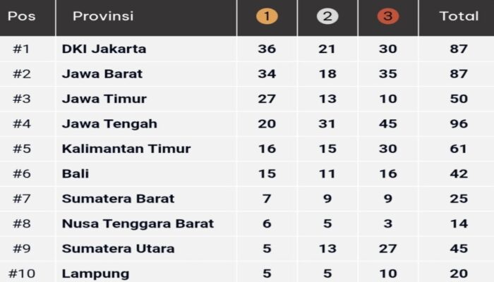 Sumbar Peringkat Tujuh Klasemen Sementara PON Bela Diri