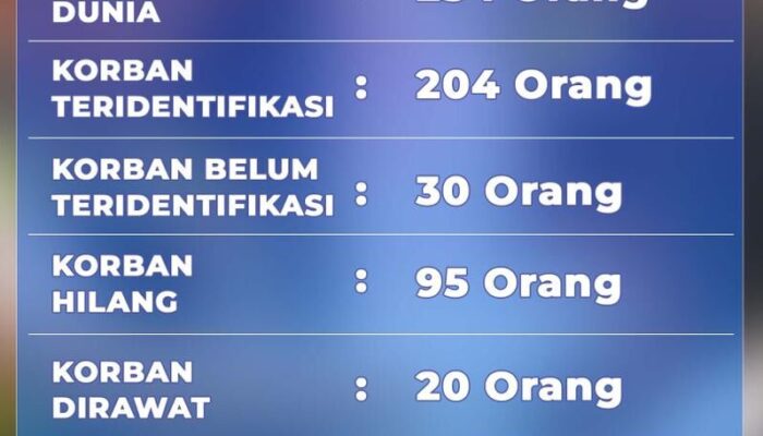 Korban Bencana Ekologi Sumbar Tembus 234 Jiwa
