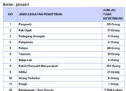 Satpol PP Padang Tertibkan 531 Pelanggaran Sepanjang Januari 2026